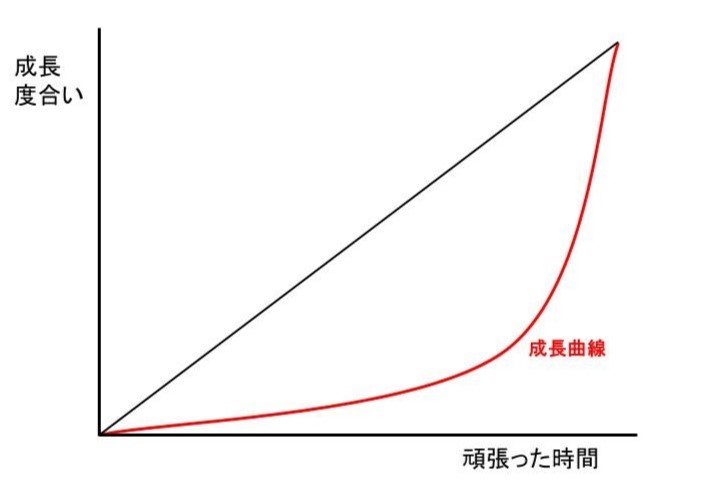 成長曲線