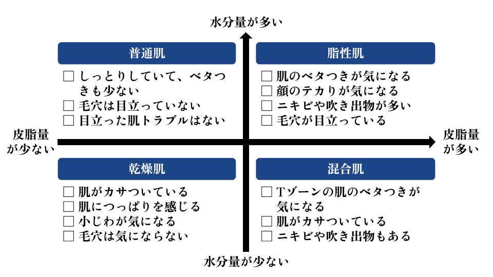 4つの肌タイプの分類表